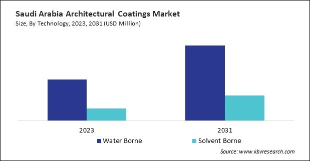 LAMEA Architectural Coatings Market 