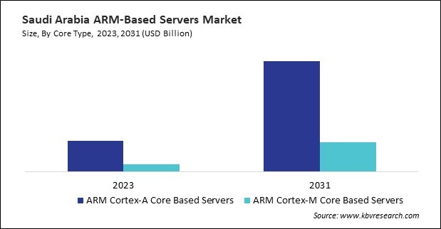 LAMEA ARM-Based Servers Market 