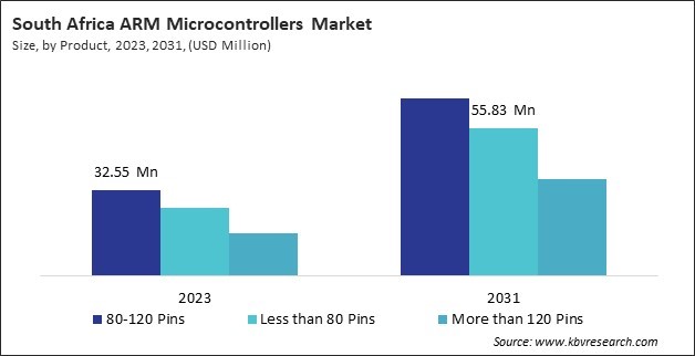 LAMEA ARM Microcontrollers Market 