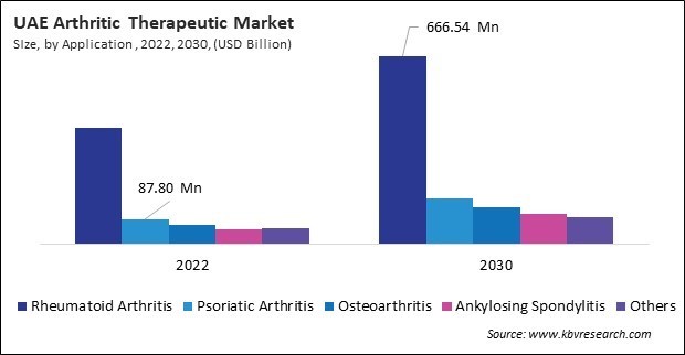 LAMEA Arthritic Therapeutic Market