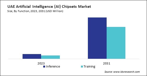 LAMEA Artificial Intelligence (AI) Chipsets Market 