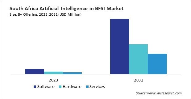 LAMEA Artificial Intelligence in BFSI Market