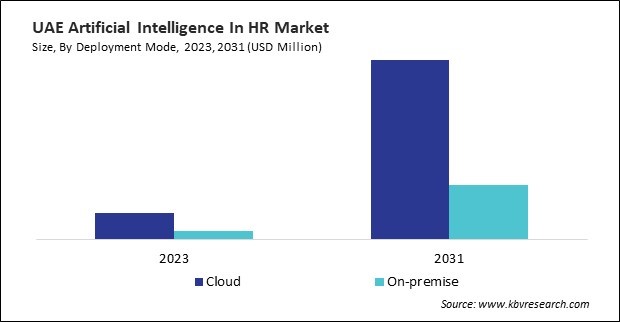 LAMEA Artificial Intelligence In HR Market 