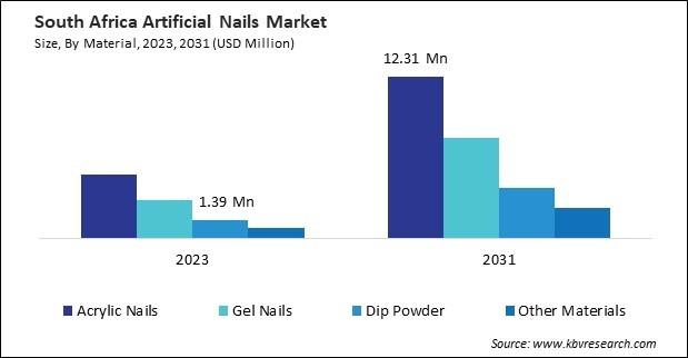 LAMEA Artificial Nails Market 