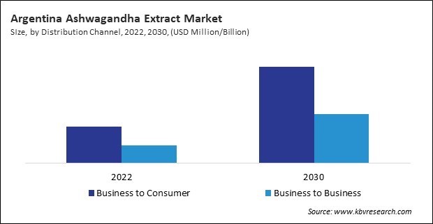 LAMEA Ashwagandha Extract Market