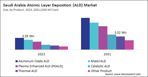 LAMEA Atomic Layer Deposition (ALD) Market 