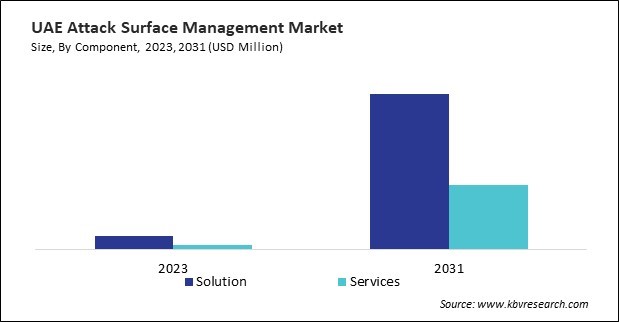 LAMEA Attack Surface Management Market 