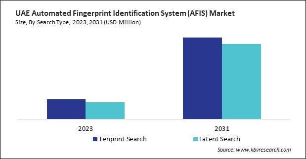 LAMEA Automated Fingerprint Identification System (AFIS) Market 