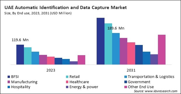 LAMEA Automatic Identification and Data Capture Market 