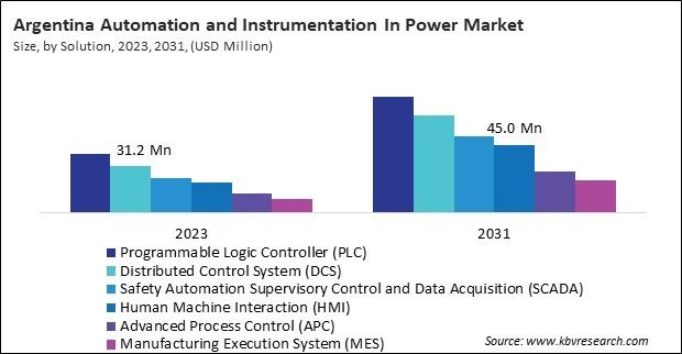 LAMEA Automation and Instrumentation In Power Market 