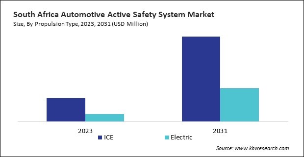 LAMEA Automotive Active Safety System Market 