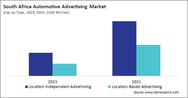 LAMEA Automotive Advertising Market 