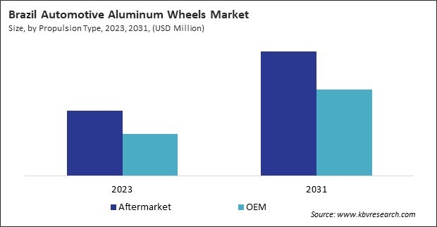 LAMEA Automotive Aluminum Wheels Market 