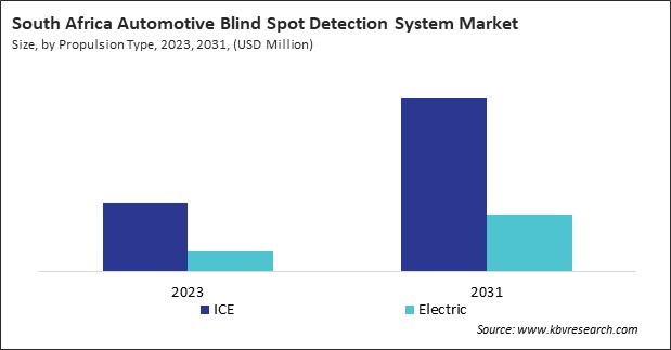 LAMEA Automotive Blind Spot Detection System Market 