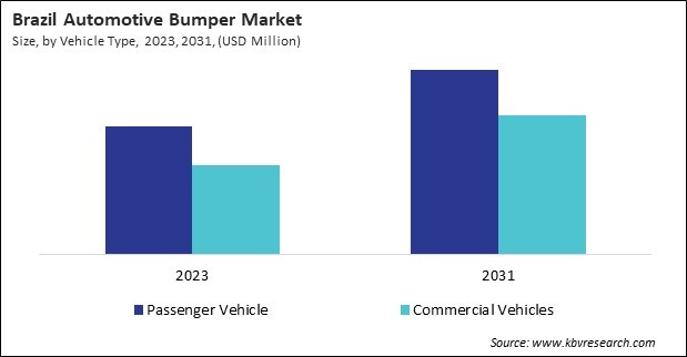 LAMEA Automotive Bumper Market 