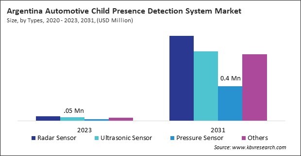 LAMEA Automotive Child Presence Detection System Market 