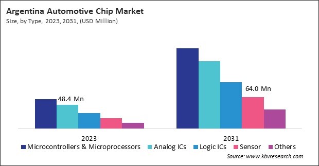 LAMEA Automotive Chip Market 