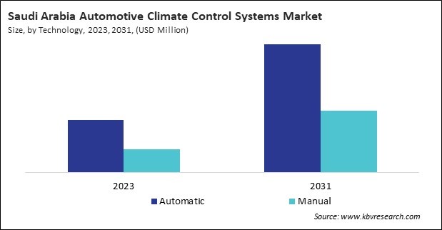 LAMEA Automotive Climate Control Systems Market 