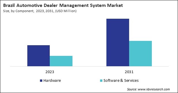 LAMEA Automotive Dealer Management System Market 