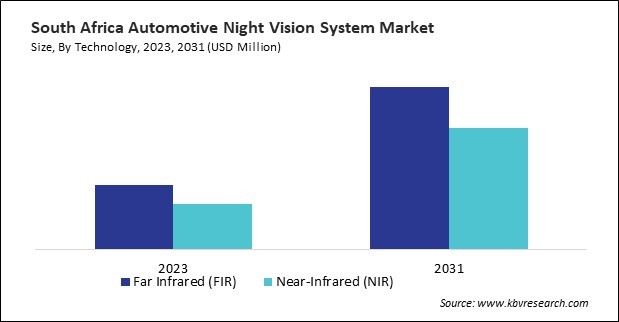 LAMEA Automotive Night Vision System Market 