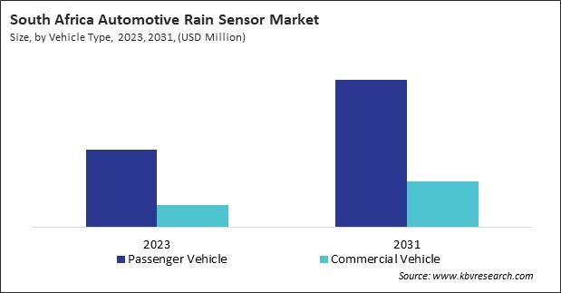 LAMEA Automotive Rain Sensor Market 