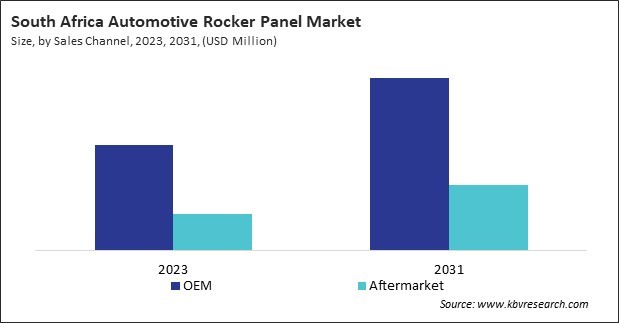 LAMEA Automotive Rocker Panel Market 