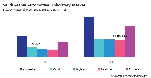 LAMEA Automotive Upholstery Market 