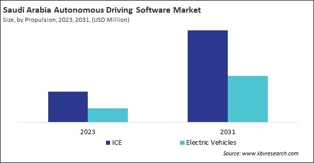 LAMEA Autonomous Driving Software Market 