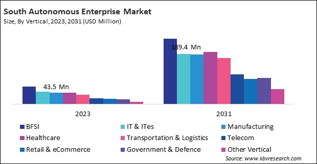 LAMEA Autonomous Enterprise Market 