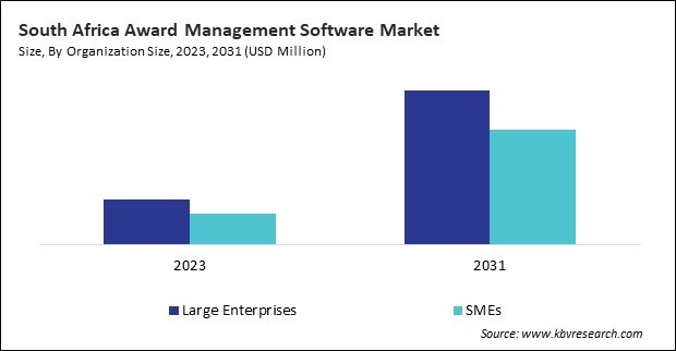 LAMEA Award Management Software Market 