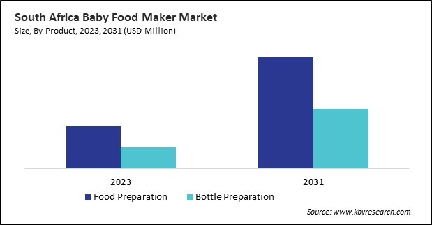 LAMEA Baby Food Maker Market 