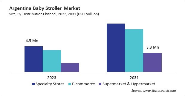 LAMEA Baby Stroller Market 