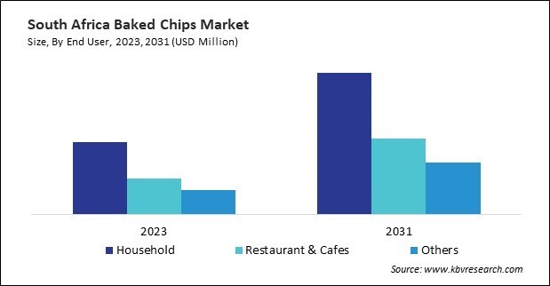 LAMEA Baked Chips Market