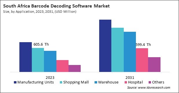 LAMEA Barcode Decoding Software Market