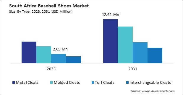 LAMEA Baseball Shoes Market 