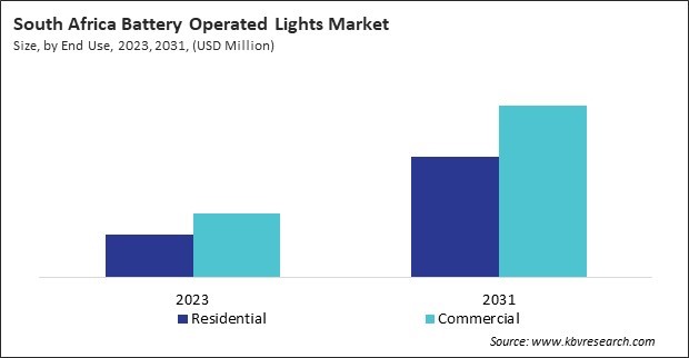 LAMEA Battery Operated Lights Market 