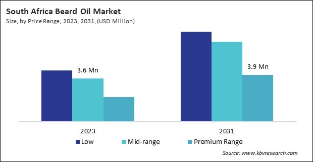 LAMEA Beard Oil Market 