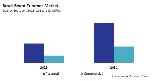 LAMEA Beard Trimmer Market 