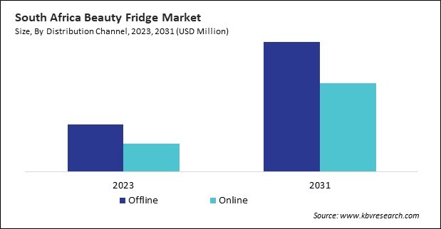 LAMEA Beauty Fridge Market 