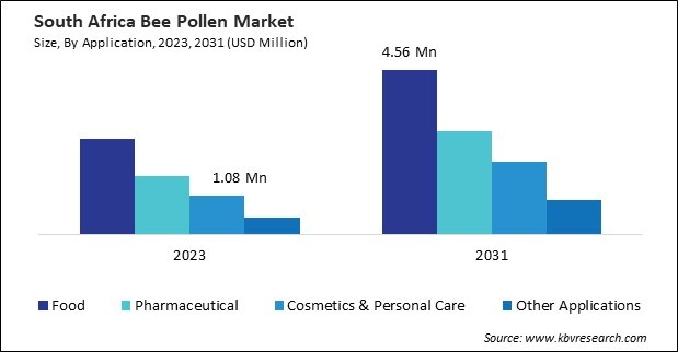 LAMEA Bee Pollen Market 