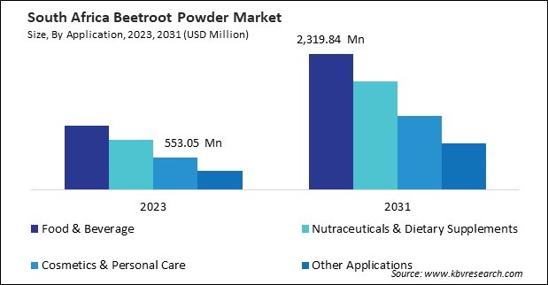 LAMEA Beetroot Powder Market 