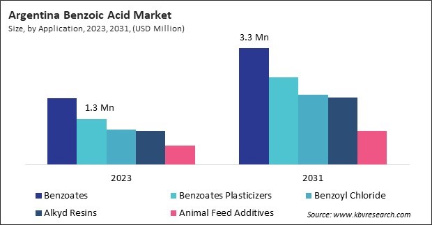 LAMEA Benzoic Acid Market 