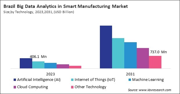 LAMEA Big Data Analytics in Smart Manufacturing Market 