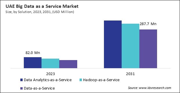 LAMEA Big Data as a Service Market 