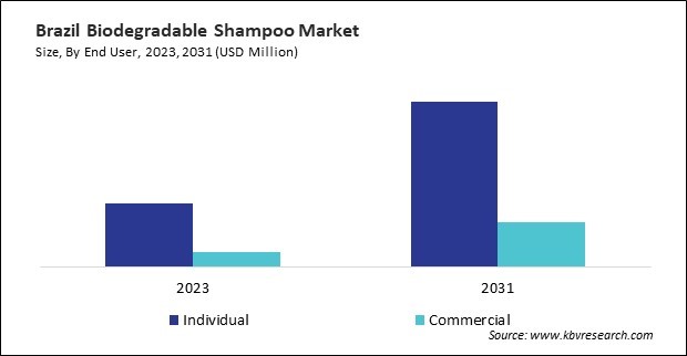 LAMEA Biodegradable Shampoo Market 