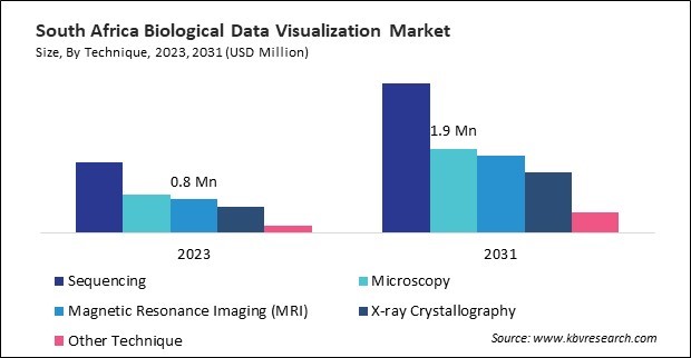 LAMEA Biological Data Visualization Market 