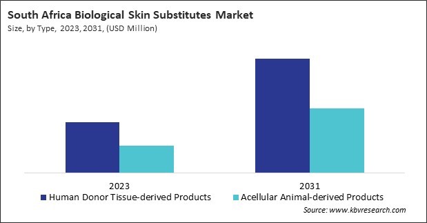 LAMEA Biological Skin Substitutes Market 