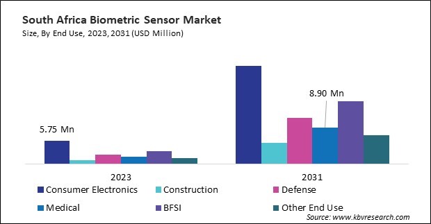 LAMEA Biometric Sensor Market 