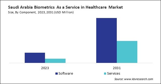 LAMEA Biometrics As a Service in Healthcare Market 