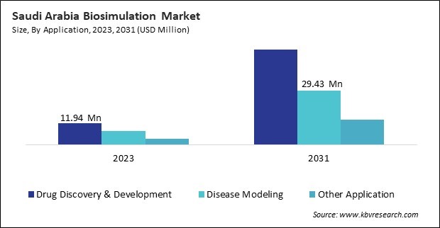 LAMEA Biosimulation Market 